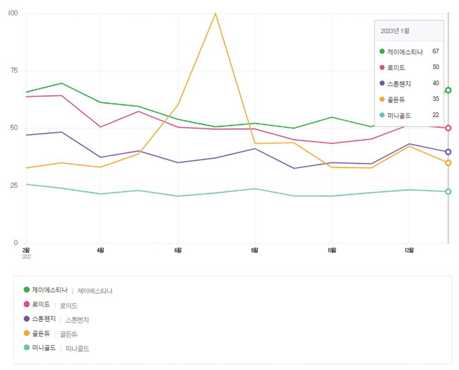 국내 브랜드 검색 순위