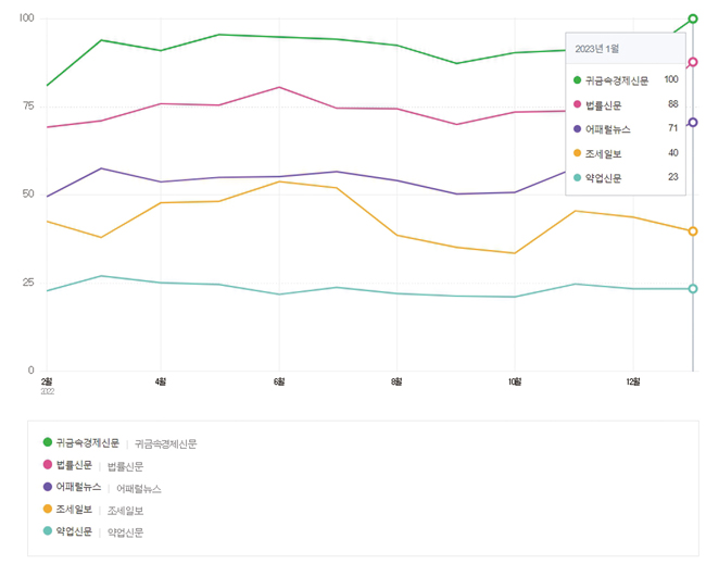 귀경 및 전문신문 검색 순위