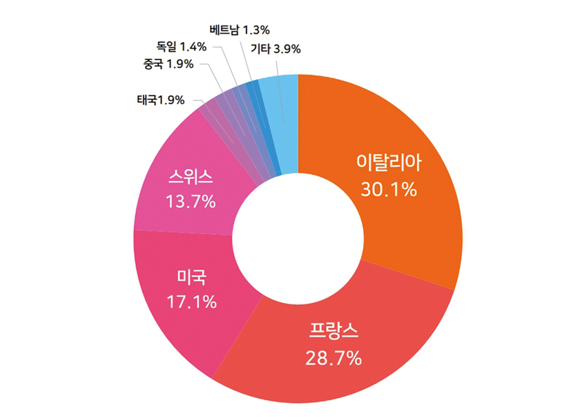 주얼리 수입 국가별 통계