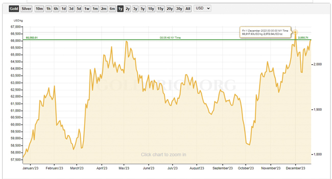 gold price graph