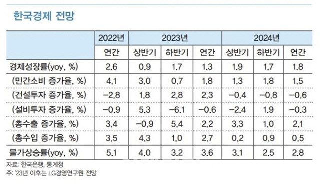 경제성장률