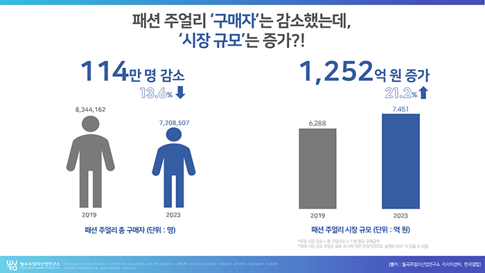 패션 주얼리 소비, 코로나 이전으로 회복은 ‘아직’ 이미지
