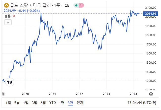 금 차트 2024년 2월 28일