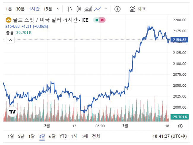 24년 3월 18일 금 그래프