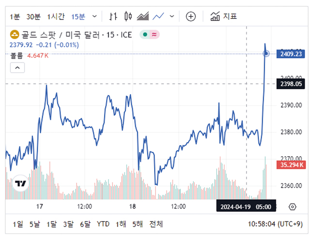 2024년 4월 금그래프1