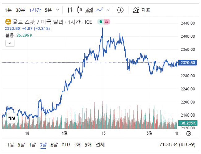2024년 5월 금값 그래프