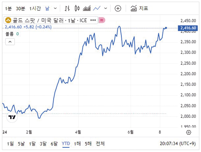 2024년 07월 15일 그래프