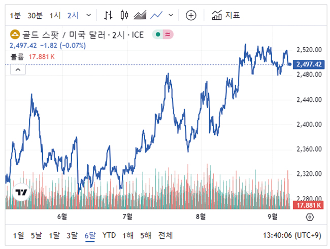 유동수 9월 금그래프