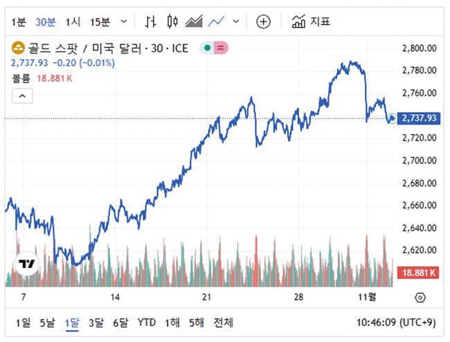 11월 4일자 금그래프