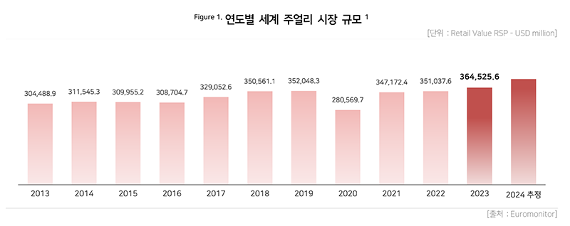 연도별 세계 주얼리 시장 규모 (이미지)