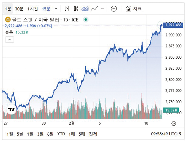 2025 02 11 금그래프
