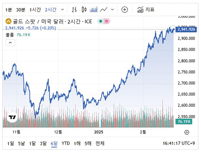 2025년 2월 24일 그래프