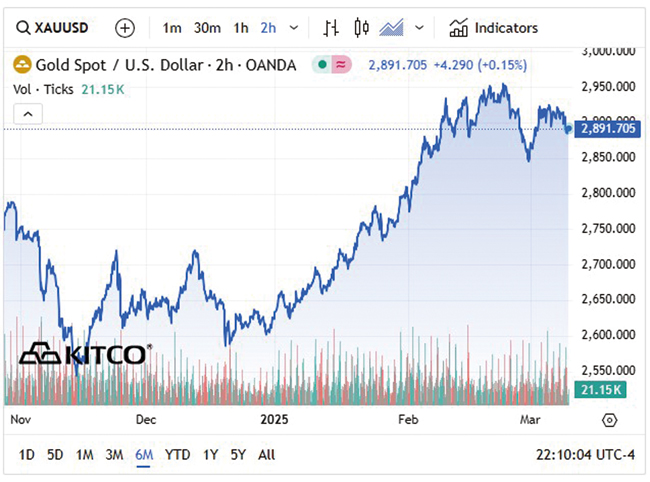 kitco 2025 3월 11일