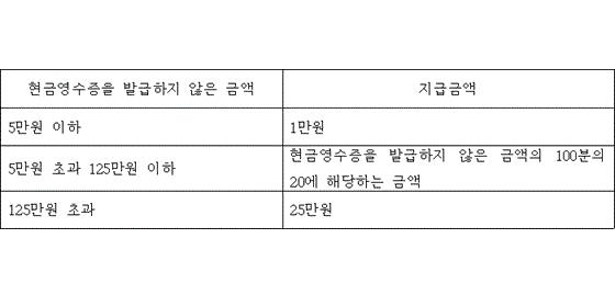 현금영수증 포상금 개정