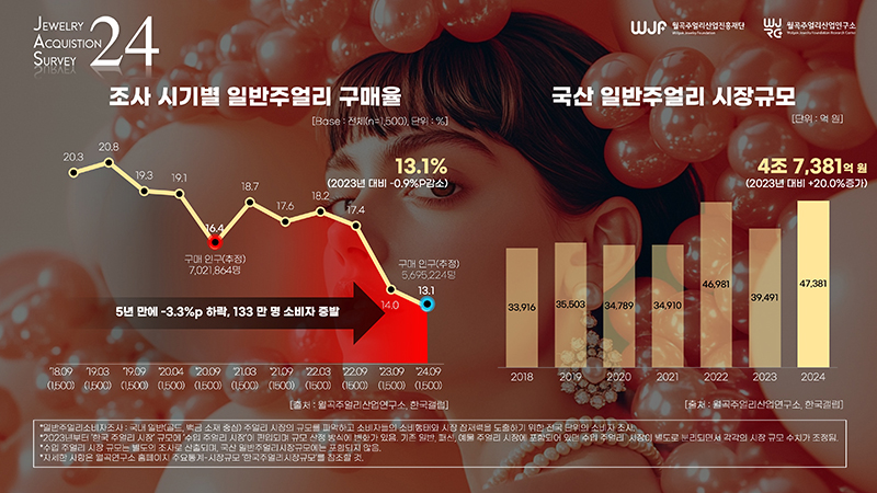 월곡연구소 일반 주얼리 조사