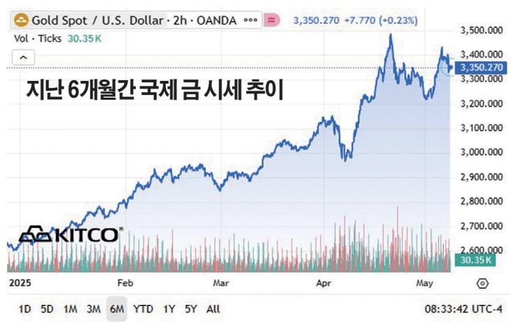 6개월 금 추이