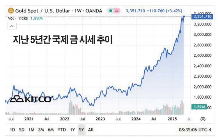 5년 금 추이