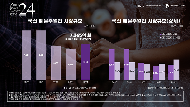 예물주얼리소비자조사 이미지