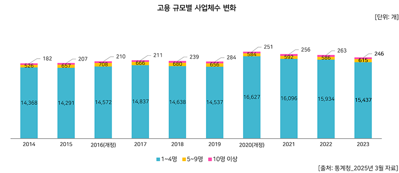 사업체수 동향 1