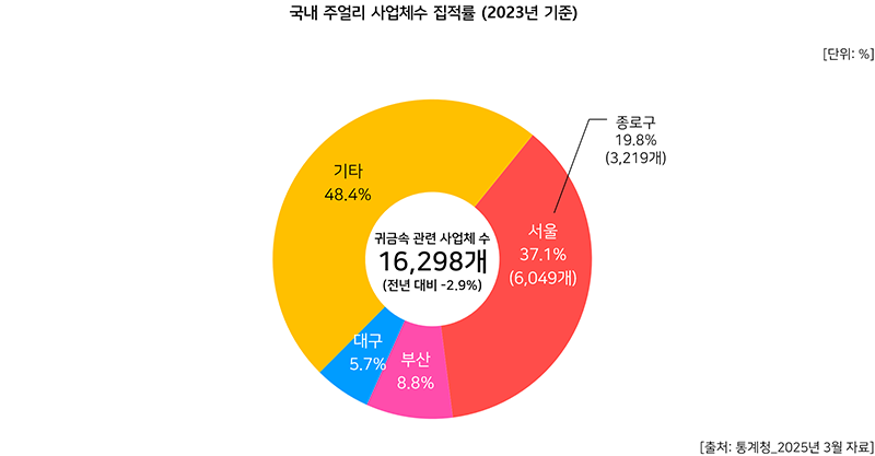 사업체수 동향 2