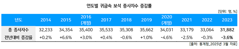 사업체수 동향 3