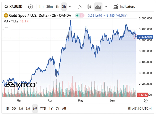 2025년 6월 kitco
