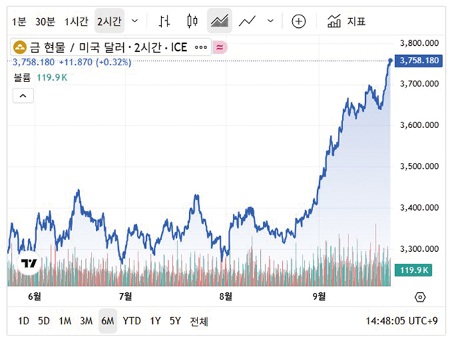 2025 09 23 금 그래프